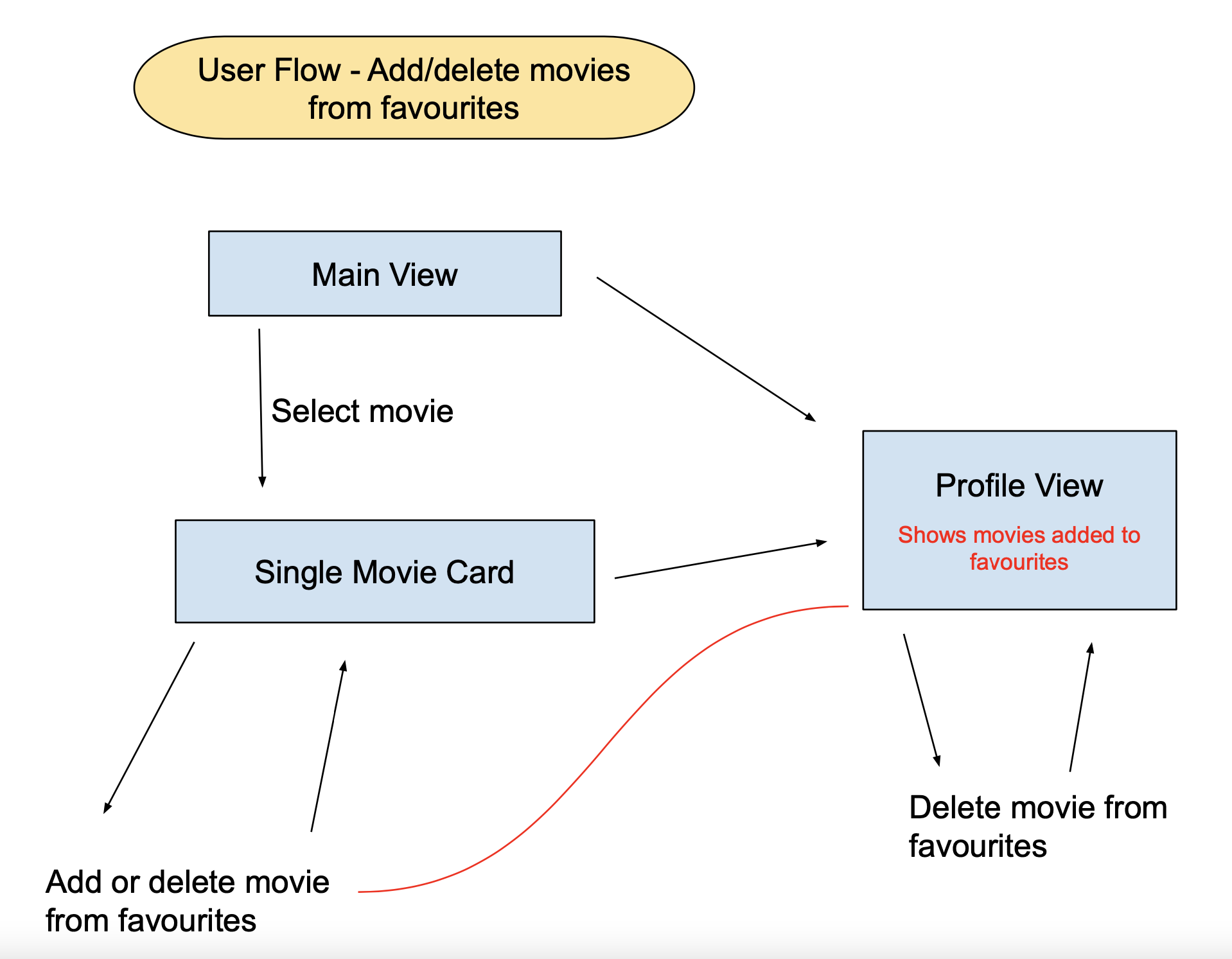 Photo of User Flow Diagram